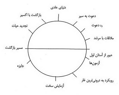  درآمدی بر ساختار روایت دینی