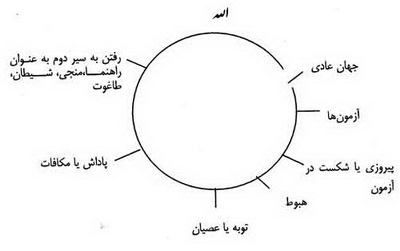  درآمدی بر ساختار روایت دینی