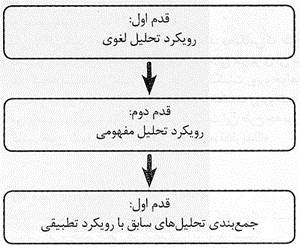 منطق تولید تعاریف
