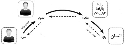 منطق تولید تعاریف
