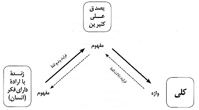 منطق تولید تعاریف