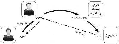 منطق تولید تعاریف