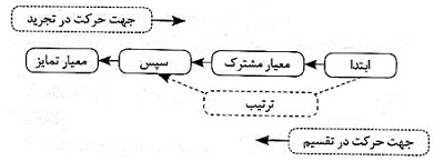 هویت طبقه بندی علوم