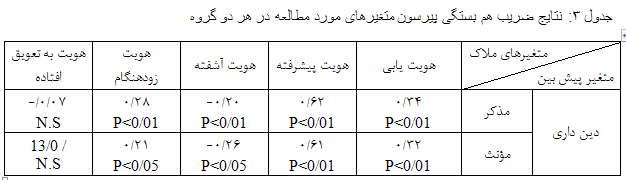 دین داری و شخصیت