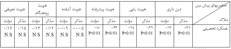 دین داری و شخصیت