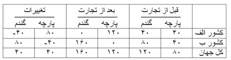 تجارت بین المللی تجارت بین المللی