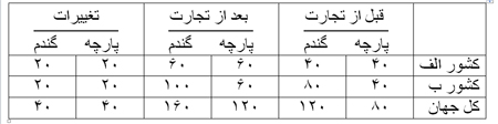 تجارت بین المللی تجارت بین المللی