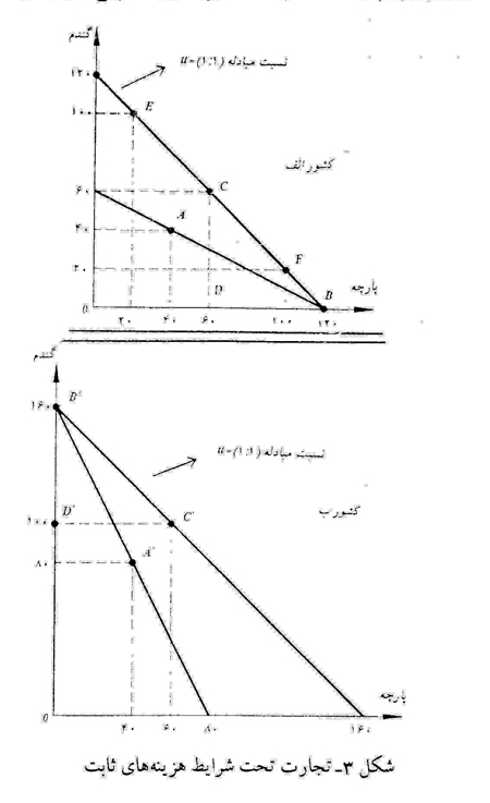 تجارت بین المللی تجارت بین المللی