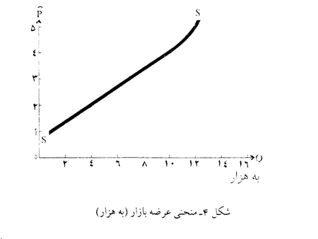 قانون عرضه و تقاضا قانون عرضه و تقاضا