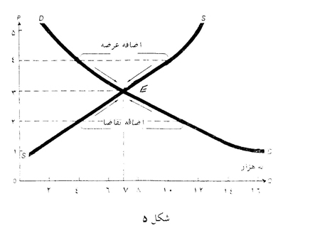 قانون عرضه و تقاضا قانون عرضه و تقاضا
