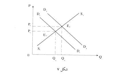 قانون عرضه و تقاضا قانون عرضه و تقاضا