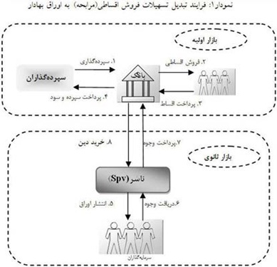 مدیریت نقدینگی در بانکداری اسلامی (3)