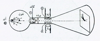 مدل های اتمی