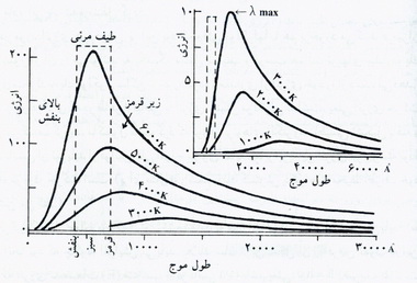 تئوری کوانتومی پلانک