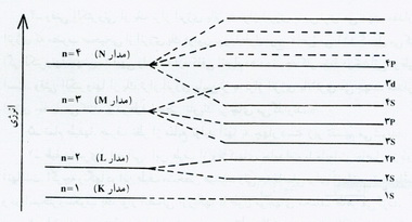 رازهای کوانتومی جدول مندلیف
