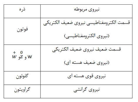 ذرات بنیادی