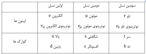 ذرات بنیادی