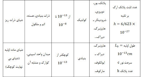 ذرات بنیادی