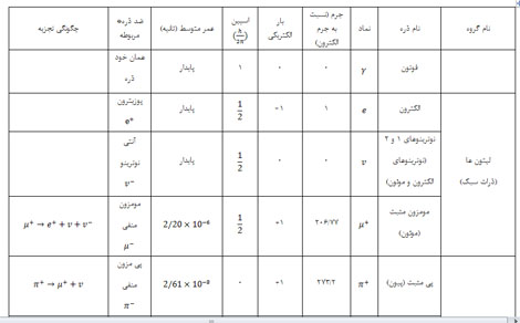 ذرات بنیادی