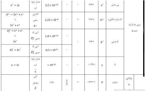 ذرات بنیادی