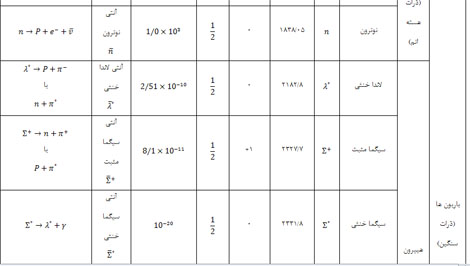 ذرات بنیادی