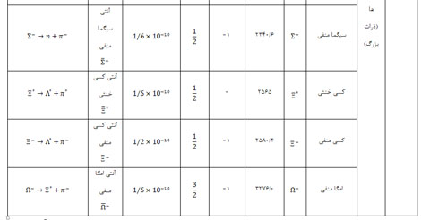 ذرات بنیادی