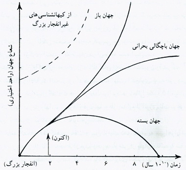 تولد، زندگی و مرگ جهان تولد، زندگی و مرگ جهان