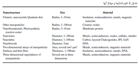 علم مواد در مقیاس نانو