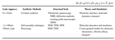 علم مواد در مقیاس نانو