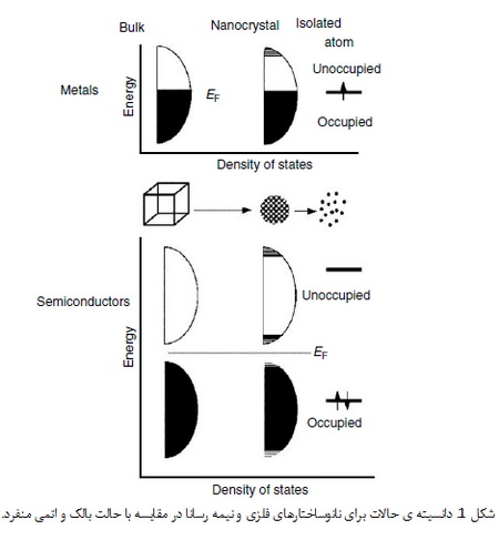 علم مواد در مقیاس نانو