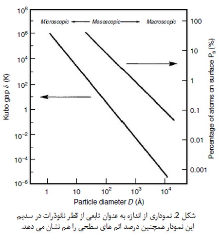 علم مواد در مقیاس نانو