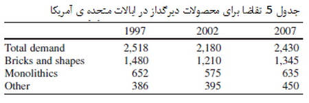 بتن و سیمان