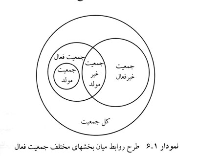 جمعیت فعال و تولید جمعیت فعال و تولید