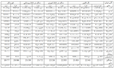 فعالیت و اشتغال در ایران فعالیت و اشتغال در ایران