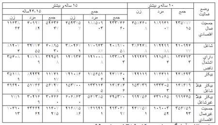 فعالیت و اشتغال در ایران فعالیت و اشتغال در ایران