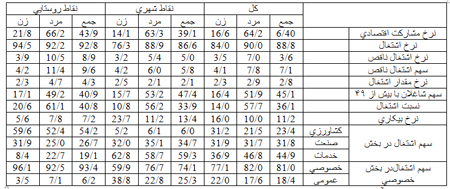فعالیت و اشتغال در ایران فعالیت و اشتغال در ایران