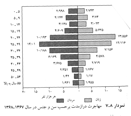 مهاجرت و اشتغال در ایران مهاجرت و اشتغال در ایران