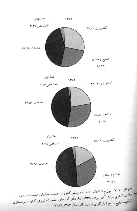 توزیع نیروی انسانی شاغل توزیع نیروی انسانی شاغل