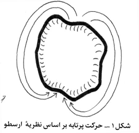 حرکت اجسام طبیعی در حکمت سینوی (2)