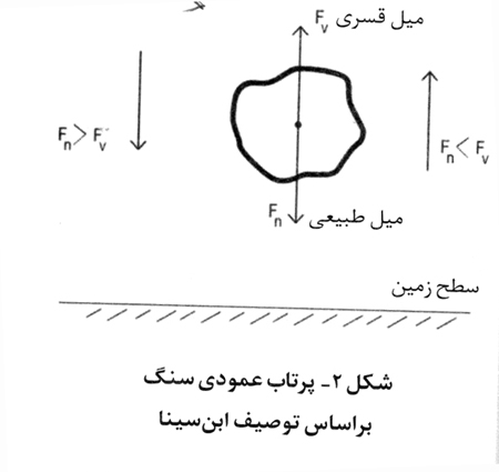 حرکت اجسام طبیعی در حکمت سینوی (2)