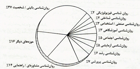 شاخه های روان شناسی و گسترش آن