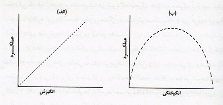 رویکردهای موجود به انگیزش