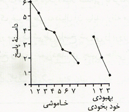 خوگیری و شرطی سازی خوگیری و شرطی سازی