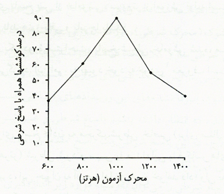 خوگیری و شرطی سازی خوگیری و شرطی سازی