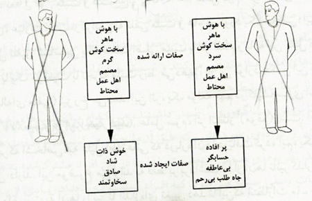 فرآیندِ ادراک دیگران  (ادراک اجتماعی)