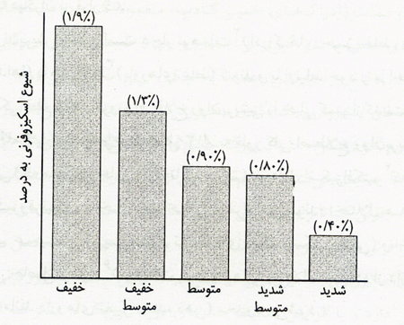 بررسی اسکیزوفرنی و سایر روان پریشیها بررسی اسکیزوفرنی و سایر روان پریشیها