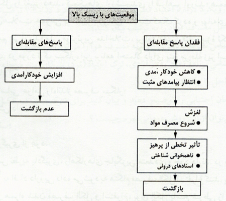 چرا معتاد می شویم؟