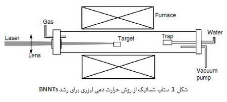 نانوتیوب های نیترید بور (2) نانوتیوب های نیترید بور (2)