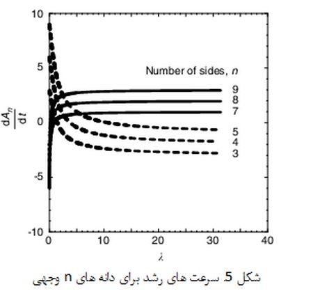 
مرزدانه ها در نانو مواد(2)