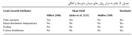 
مرزدانه ها در نانو مواد(2)